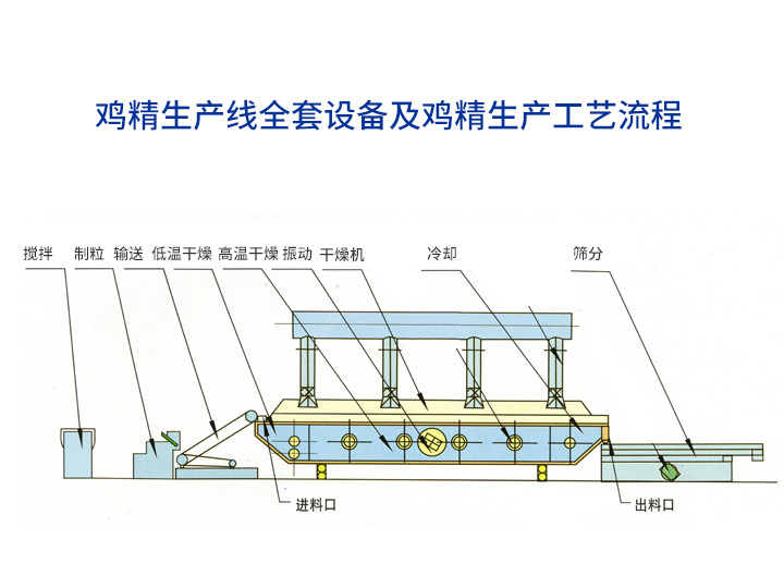 鸡精生产线全套设备及鸡精生产工艺流程